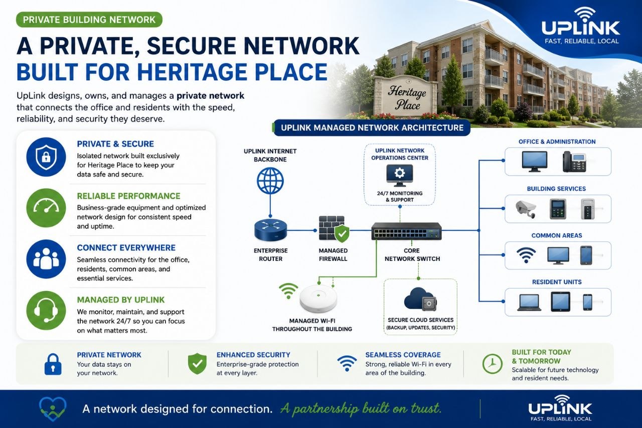 Heritage Place presentation slide 5: Private Building Network